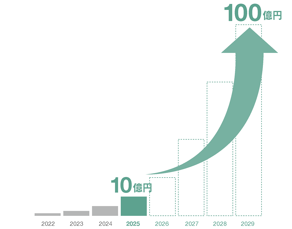 売上高のグラフ
