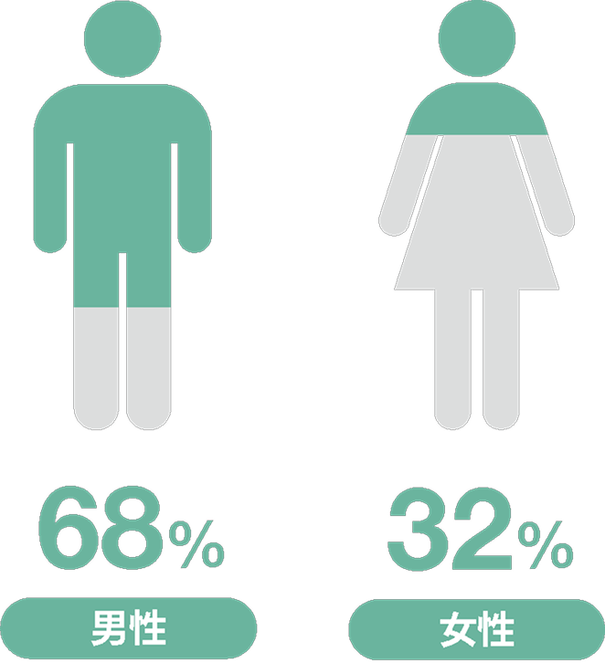 男女比のグラフ