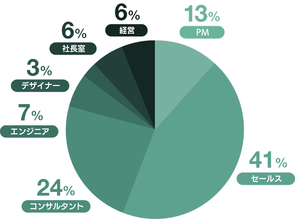 職種割合のグラフ