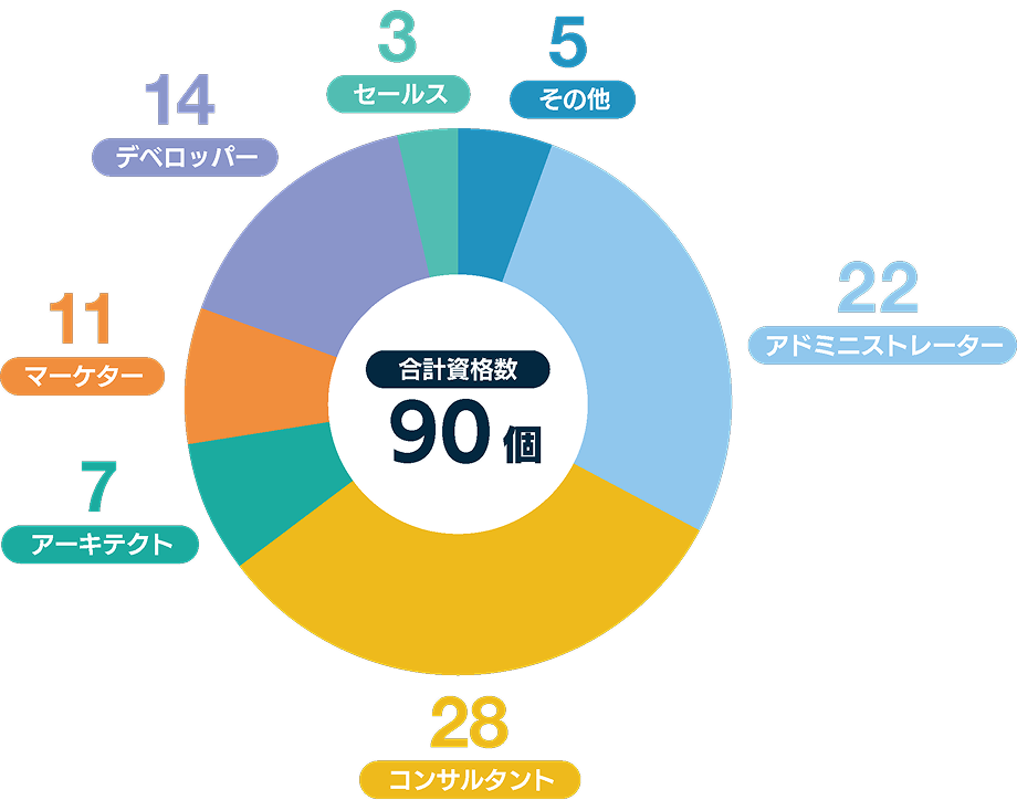 Salesforce認定資格保有数のグラフ