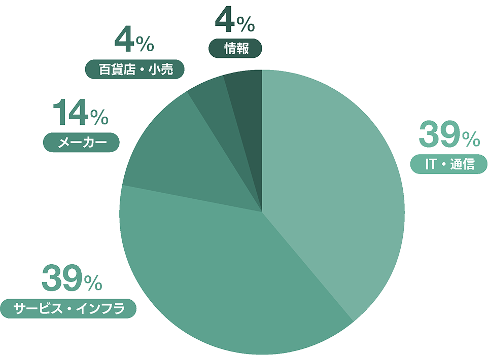 出身業種比率のグラフ