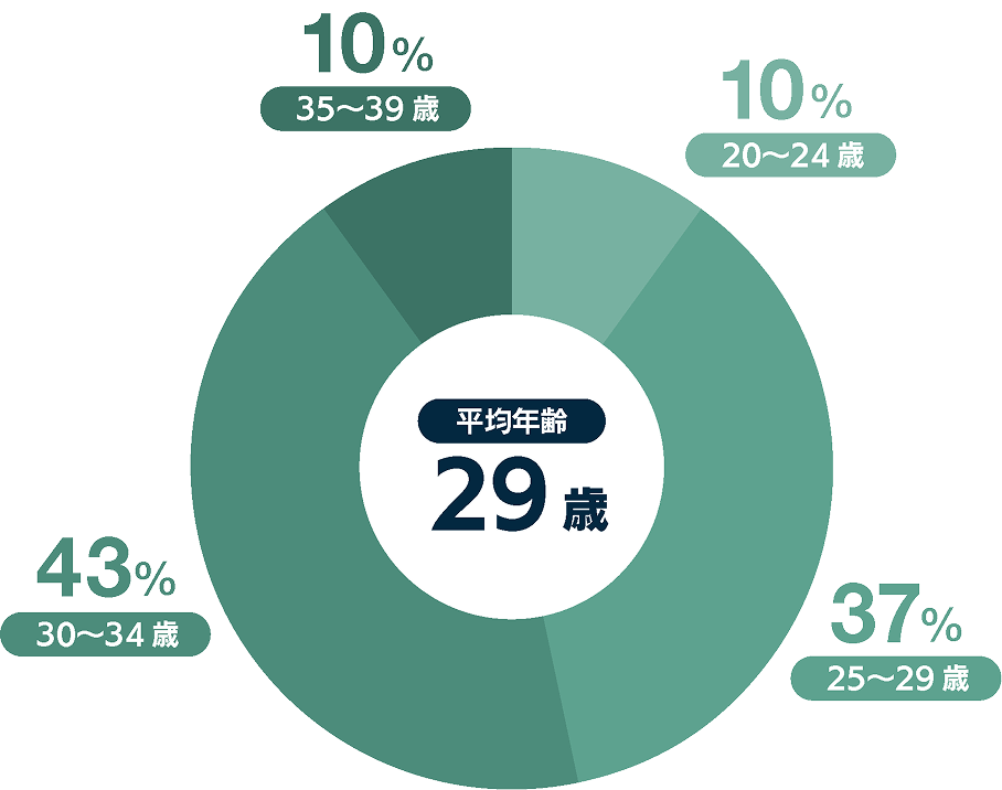 平均年齢のグラフ