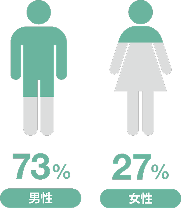 男女比のグラフ