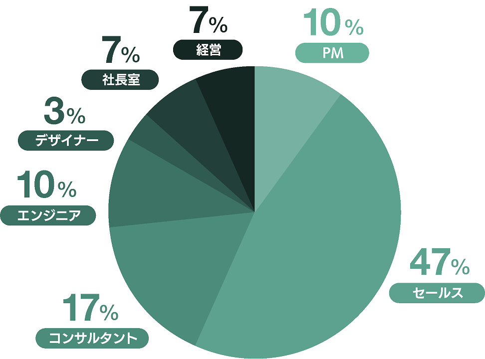 職種割合のグラフ