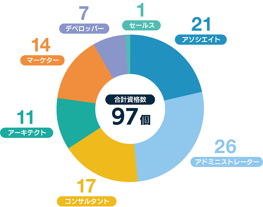 Salesforce認定資格保有数のグラフ
