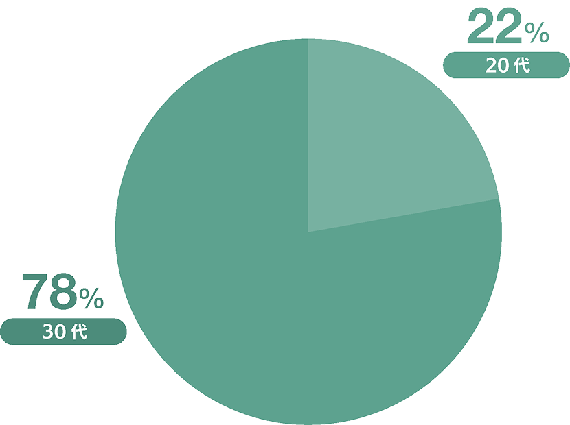 マネージャー職以上の年齢比率のグラフ